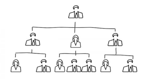 Vereinfachte Darstellung einer Unternehmenshierarchie